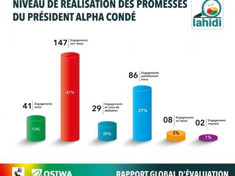 A graph showing President Alpha Conde's performance in terms of fulfilling election promises to Guineans