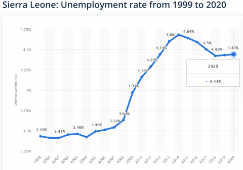 Unemployment rate in Sierra Leone from 1999 to 2020. Data Source: World Bank published by Statista.com